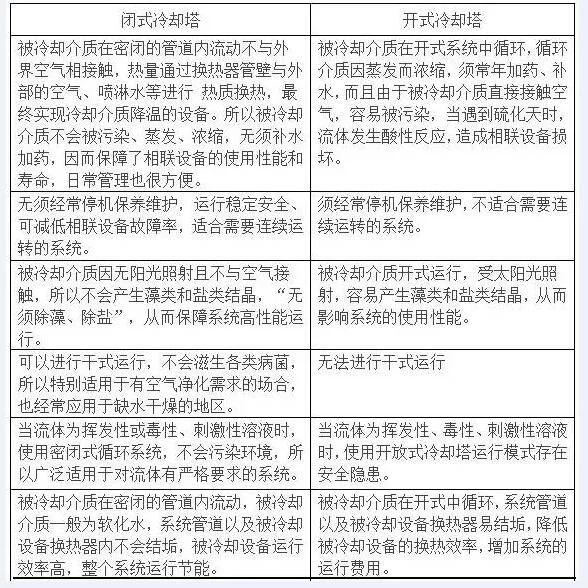 betway下载安装包
与闭式冷却塔性能比较